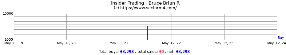 Insider Trading Transactions for Bruce Brian R