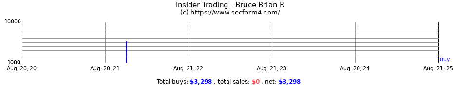 Insider Trading Transactions for Bruce Brian R