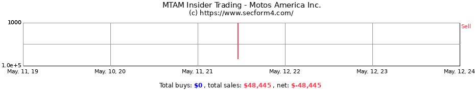 Insider Trading Transactions for Motos America Inc.