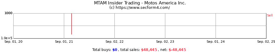 Insider Trading Transactions for Motos America Inc.