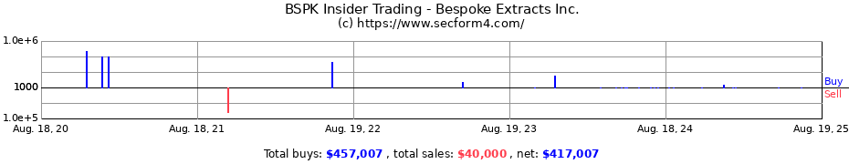 Insider Trading Transactions for Bespoke Extracts Inc.