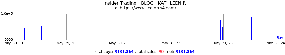 Insider Trading Transactions for BLOCH KATHLEEN P.
