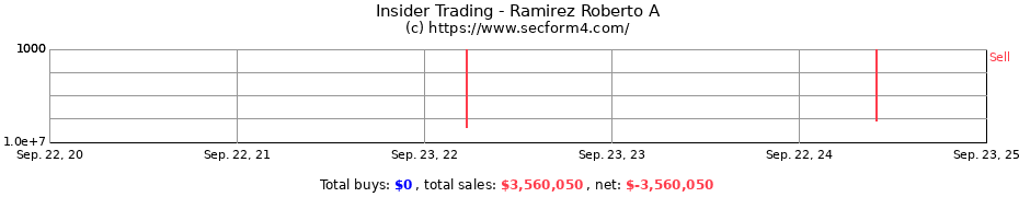 Insider Trading Transactions for Ramirez Roberto A