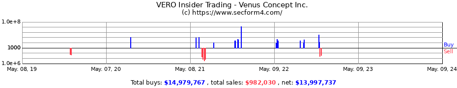 Insider Trading Transactions for Venus Concept Inc.
