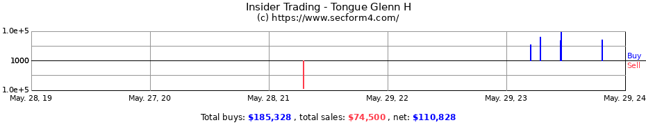 Insider Trading Transactions for Tongue Glenn H
