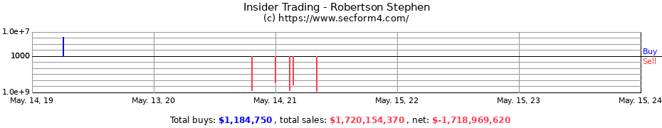 Insider Trading Transactions for Robertson Stephen