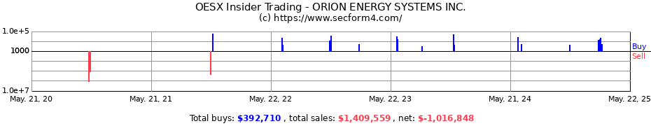 Insider Trading Transactions for Orion Energy Systems, Inc.