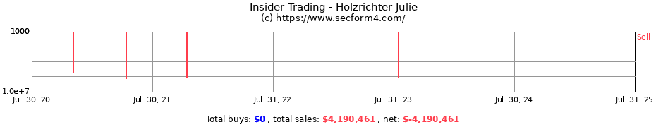 Insider Trading Transactions for Holzrichter Julie