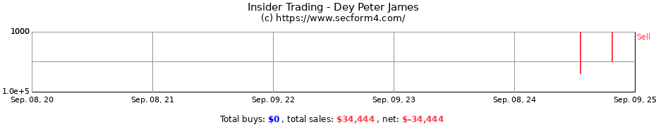 Insider Trading Transactions for Dey Peter James