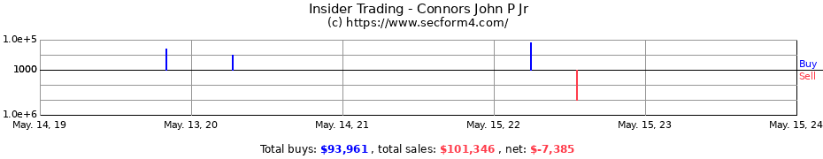 Insider Trading Transactions for Connors John P Jr