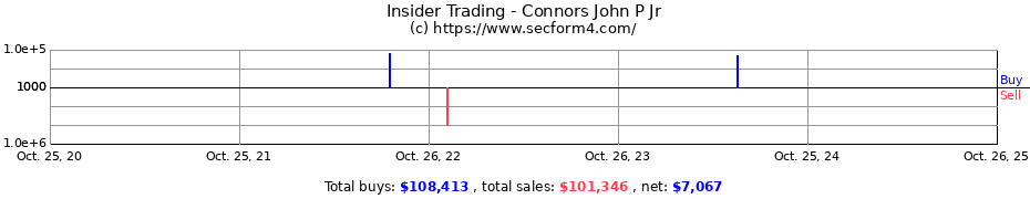 Insider Trading Transactions for Connors John P Jr