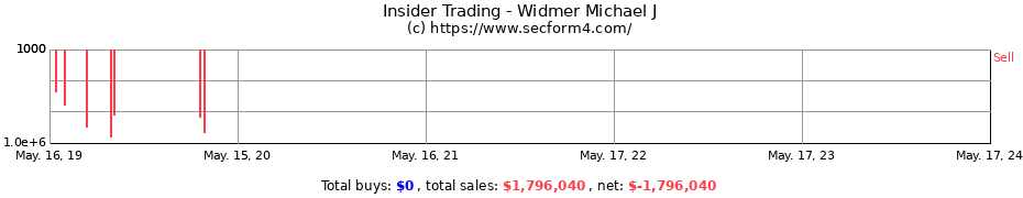 Insider Trading Transactions for Widmer Michael J