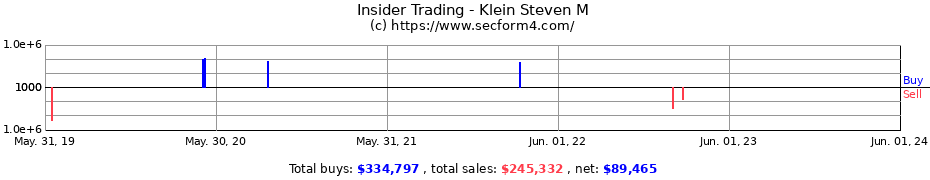 Insider Trading Transactions for Klein Steven M