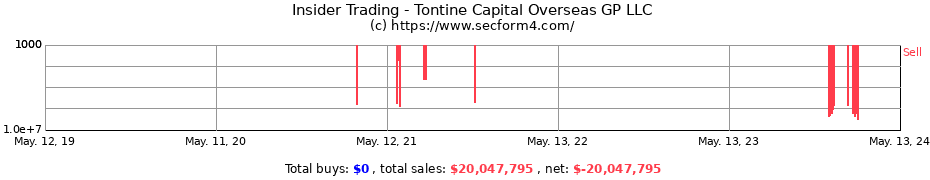 Insider Trading Transactions for Tontine Capital Overseas GP LLC