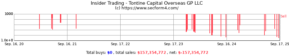 Insider Trading Transactions for Tontine Capital Overseas GP LLC