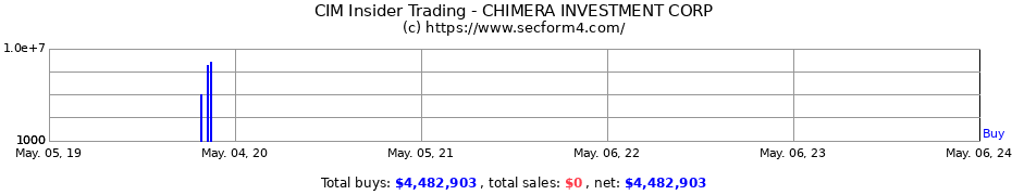 Insider Trading Transactions for Chimera Investment Corporation