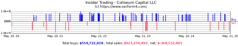 Insider Trading Transactions for Coliseum Capital LLC