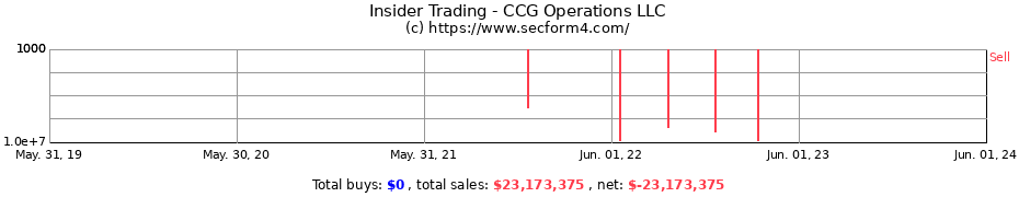 Insider Trading Transactions for CCG Operations LLC