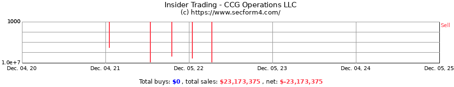 Insider Trading Transactions for CCG Operations LLC