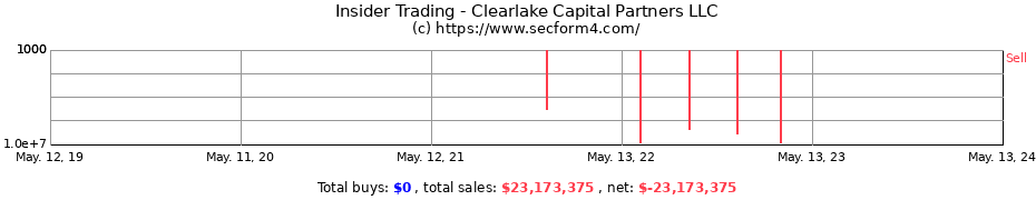 Insider Trading Transactions for Clearlake Capital Partners LLC