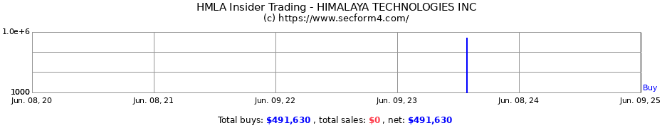 Insider Trading Transactions for HIMALAYA TECHNOLOGIES INC