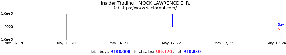 Insider Trading Transactions for MOCK LAWRENCE E JR.