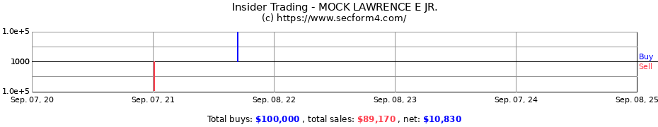 Insider Trading Transactions for MOCK LAWRENCE E JR.