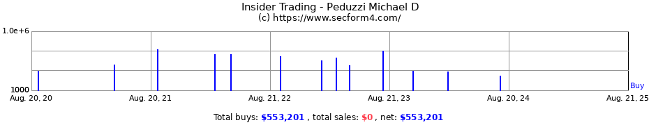 Insider Trading Transactions for Peduzzi Michael D