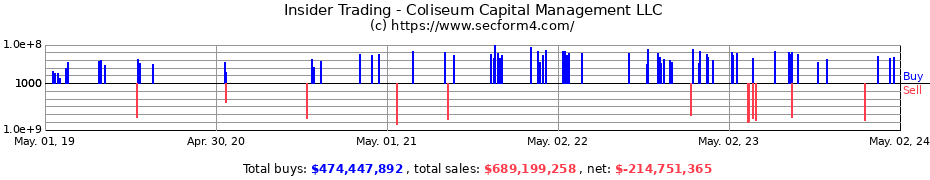 Insider Trading Transactions for Coliseum Capital Management LLC