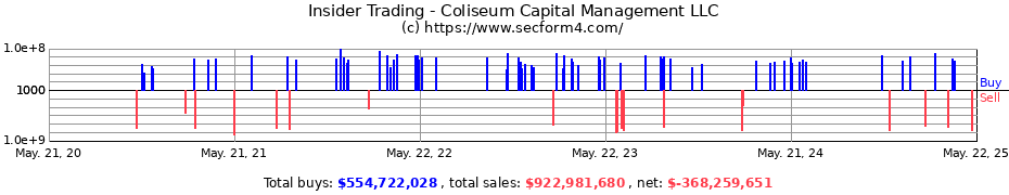 Insider Trading Transactions for Coliseum Capital Management LLC