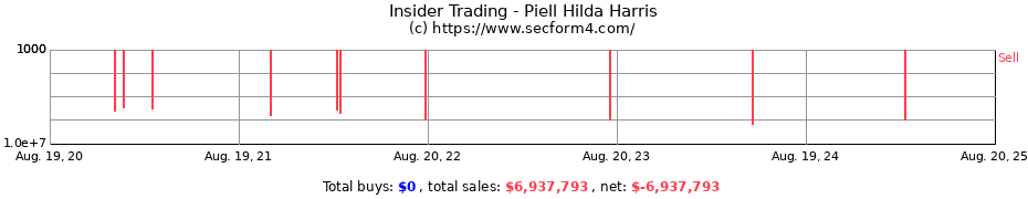 Insider Trading Transactions for Piell Hilda Harris