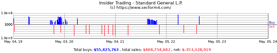 Insider Trading Transactions for Standard General L.P.