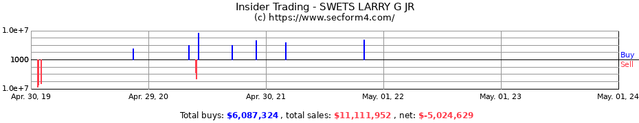 Insider Trading Transactions for SWETS LARRY G JR