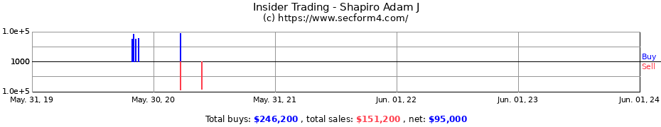 Insider Trading Transactions for Shapiro Adam J