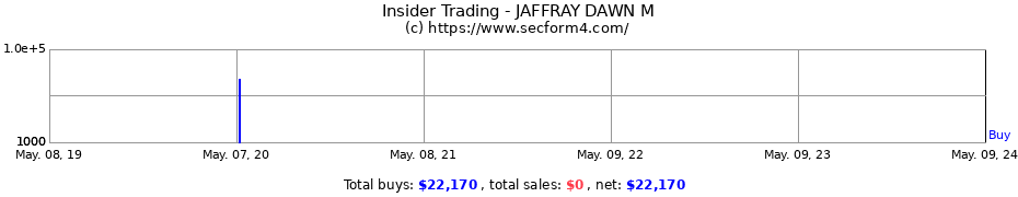 Insider Trading Transactions for JAFFRAY DAWN M