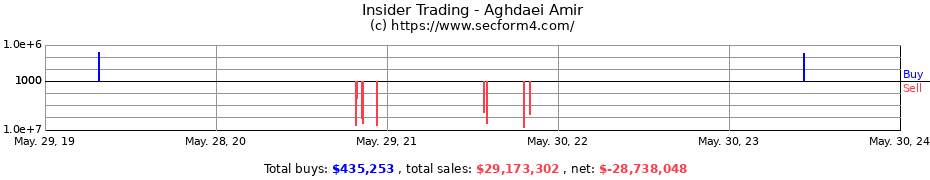 Insider Trading Transactions for Aghdaei Amir