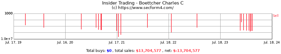 Insider Trading Transactions for Boettcher Charles C