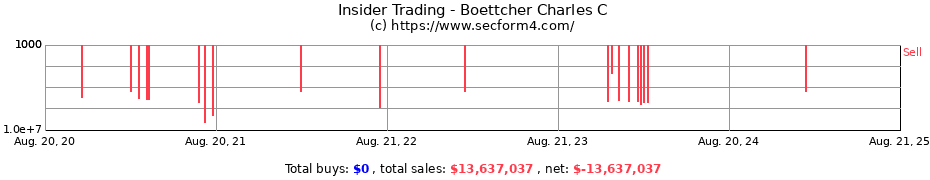 Insider Trading Transactions for Boettcher Charles C