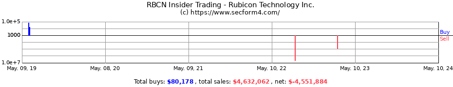 Insider Trading Transactions for RUBICON TECHNOLOGY INC 