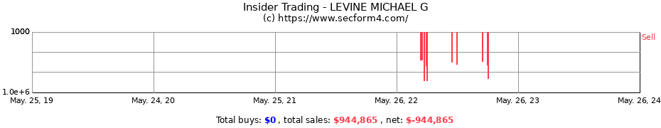 Insider Trading Transactions for LEVINE MICHAEL G