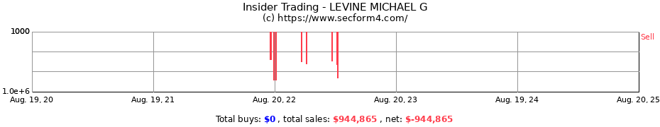 Insider Trading Transactions for LEVINE MICHAEL G