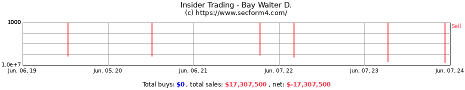 Insider Trading Transactions for Bay Walter D.