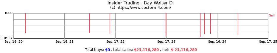 Insider Trading Transactions for Bay Walter D.