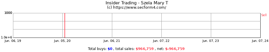 Insider Trading Transactions for Szela Mary T