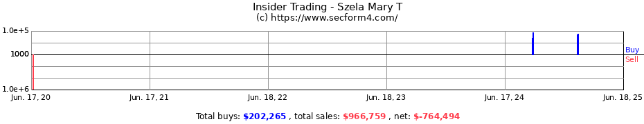 Insider Trading Transactions for Szela Mary T