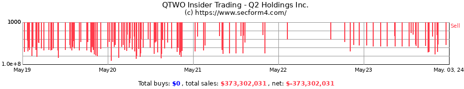 Insider Trading Transactions for Q2 HLDGS INC 