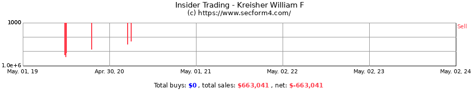 Insider Trading Transactions for Kreisher William F