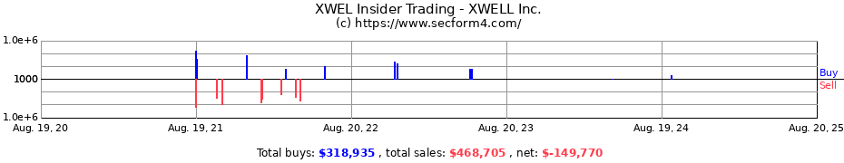 Insider Trading Transactions for XWELL Inc.