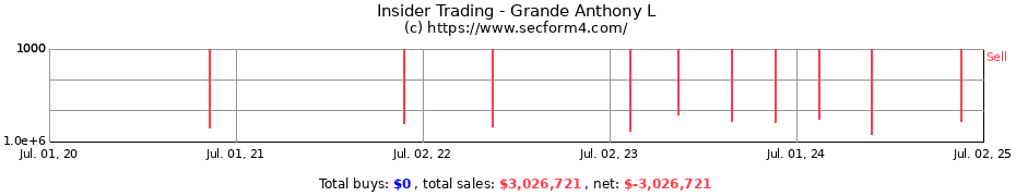 Insider Trading Transactions for Grande Anthony L