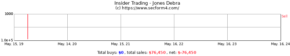Insider Trading Transactions for Jones Debra